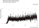 Milwaukee Traffic Accident Tracking