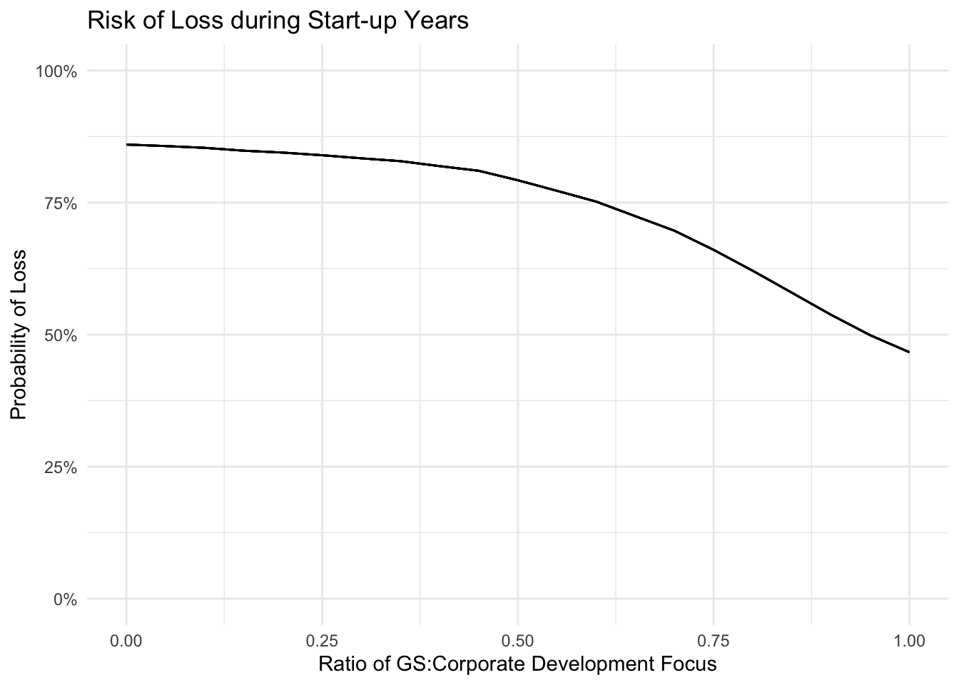 Loss here defined as any annual giving total less than the expected average given an equal distribution of focus between Giving Society and Corporate giving.